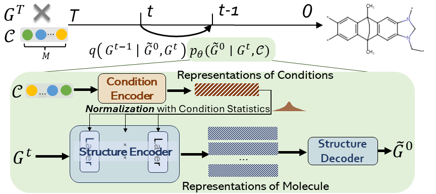 Graph Diffusion Transformer for Multi-Conditional Molecular Generation