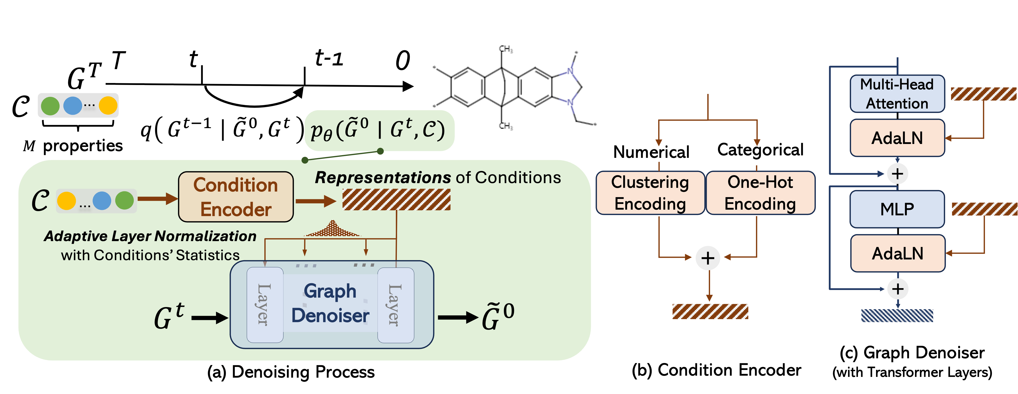 Graph Diffusion Transformer