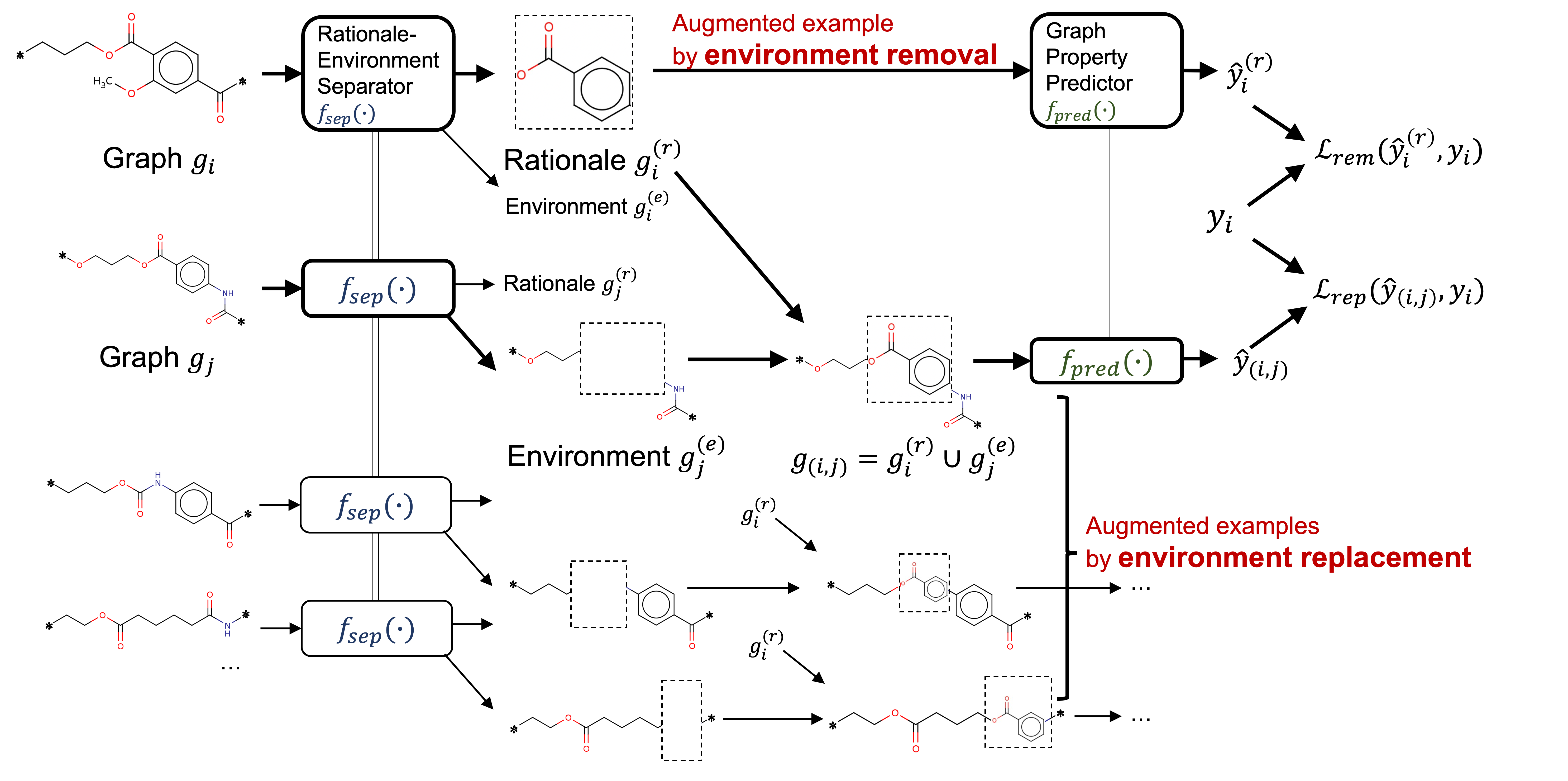 Graph Rationalization with Environment-based Augmentations